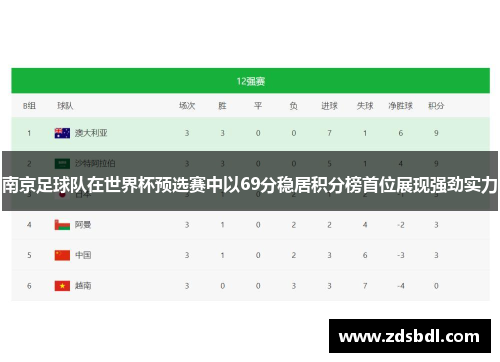 南京足球队在世界杯预选赛中以69分稳居积分榜首位展现强劲实力
