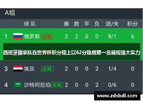 西班牙国家队在世界杯积分榜上以62分稳居第一名展现强大实力